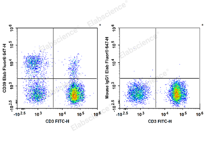 Human peripheral blood lymphocytes are stained with FITC Anti-Human CD3 Antibody and Elab Fluor® 647 Anti-Human CD39 Antibody (Left). Lymphocytes are stained with FITC Anti-Human CD3 Antibody and Elab Fluor® 647 Mouse IgG1, κ Isotype Control (Right).