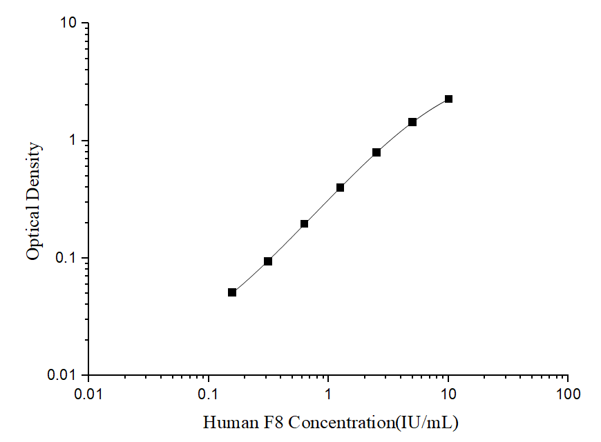 Standard curve