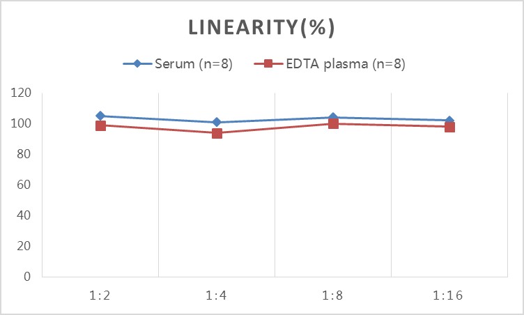QuicKey Pro Human FE(Ferritin) ELISA Kit-产品推荐-1