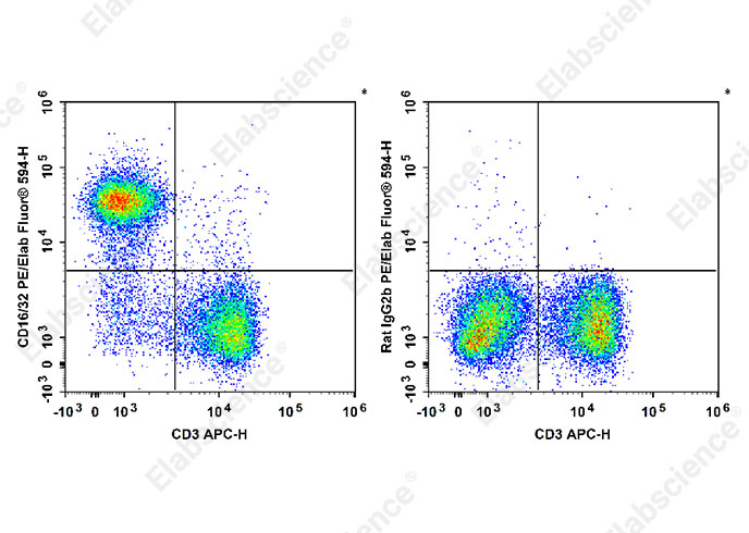 PE/Elab Fluor® 594 Anti-Mouse CD16/32 Antibody[2.4G2]-1