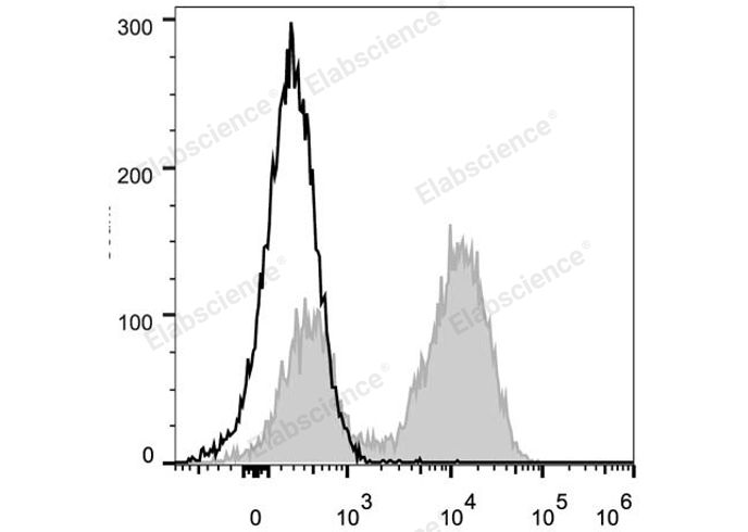 C57BL/6 murine splenocytes are stained with PerCP Anti-Mouse CD45R/B220 Antibody (filled gray histogram). Unstained splenocytes (empty black histogram) are used as control.