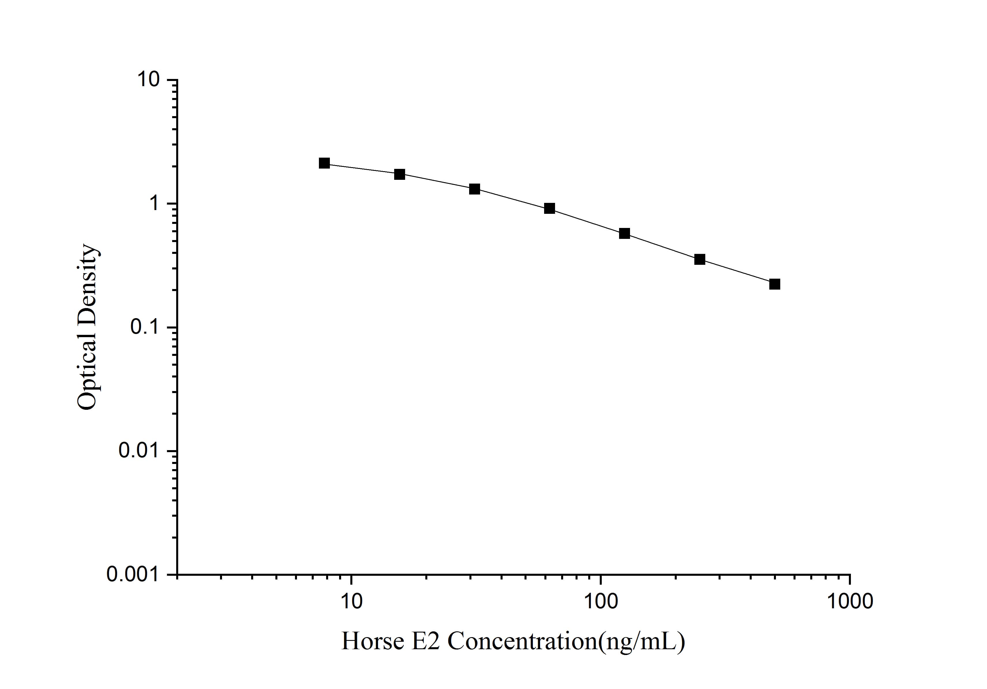 Standard curve