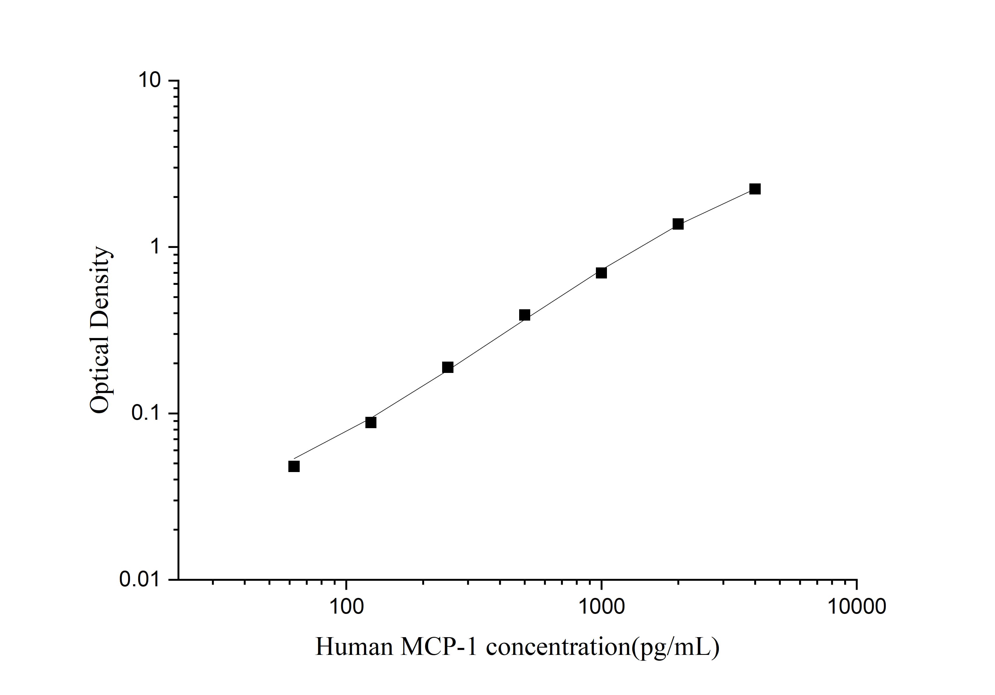 Standard curve