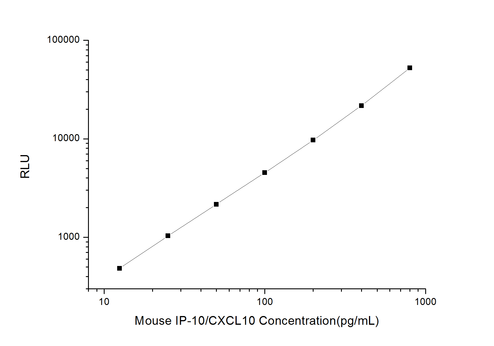 Mouse IP-10/CXCL10 (Interferon Gamma Induced Protein 10kDa) CLIA Kit