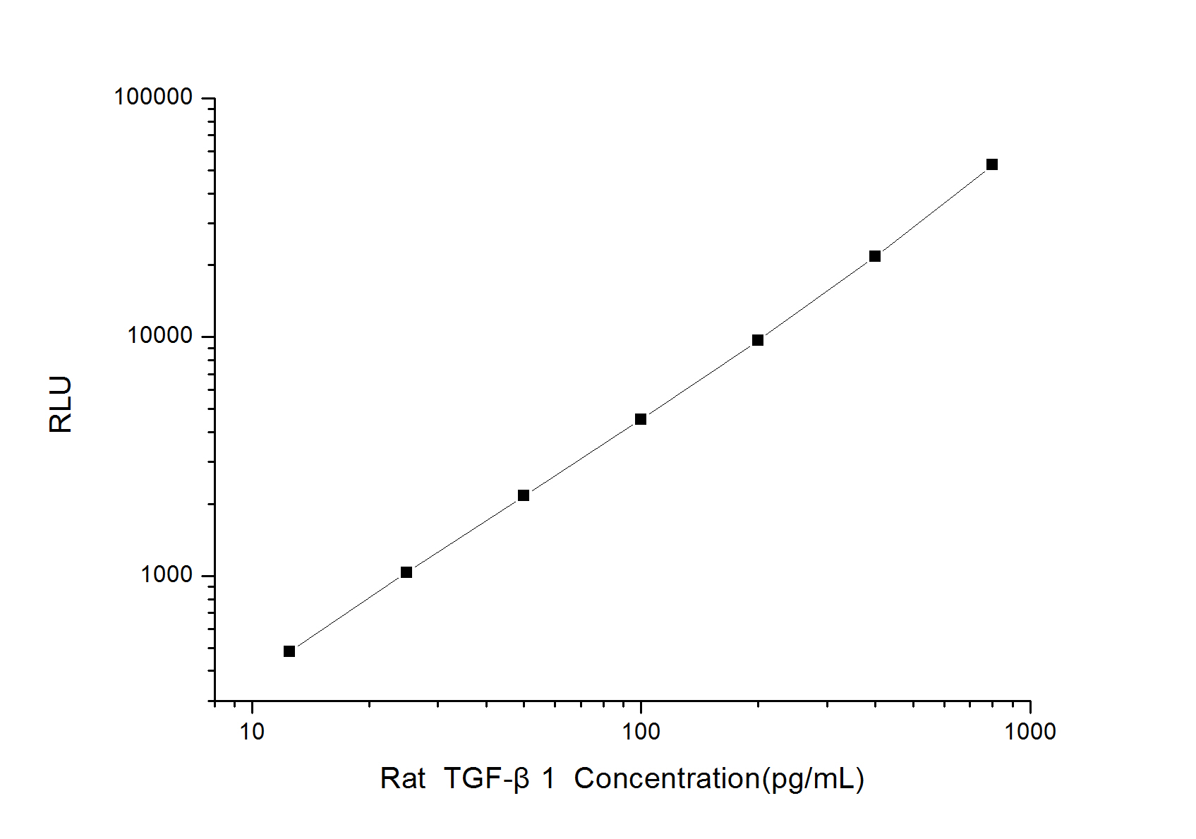 Rat TGF-beta1(Transforming Growth Factor beta1) CLIA Kit