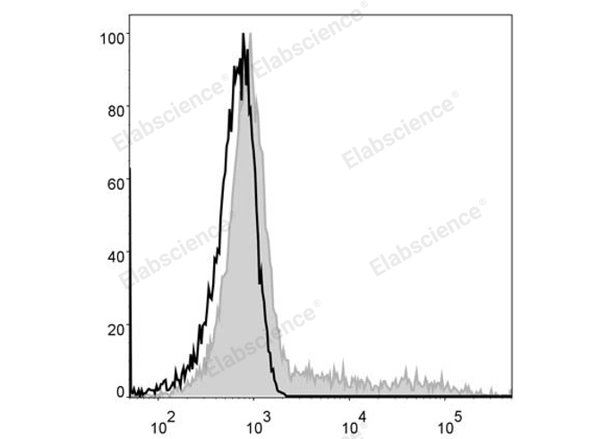 Human peripheral blood lymphocytes are stained with FITC Anti-Human HLA-DR Antibody (filled gray histogram). Unstained lymphocytes (empty black histogram) are used as control.