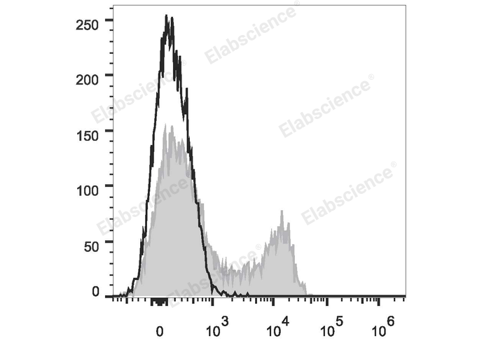 Human peripheral blood lymphocytes are stained with PE/Cyanine7 Anti-Human CD45RO Antibody (filled gray histogram). Unstained lymphocytes (empty black histogram) are used as control.