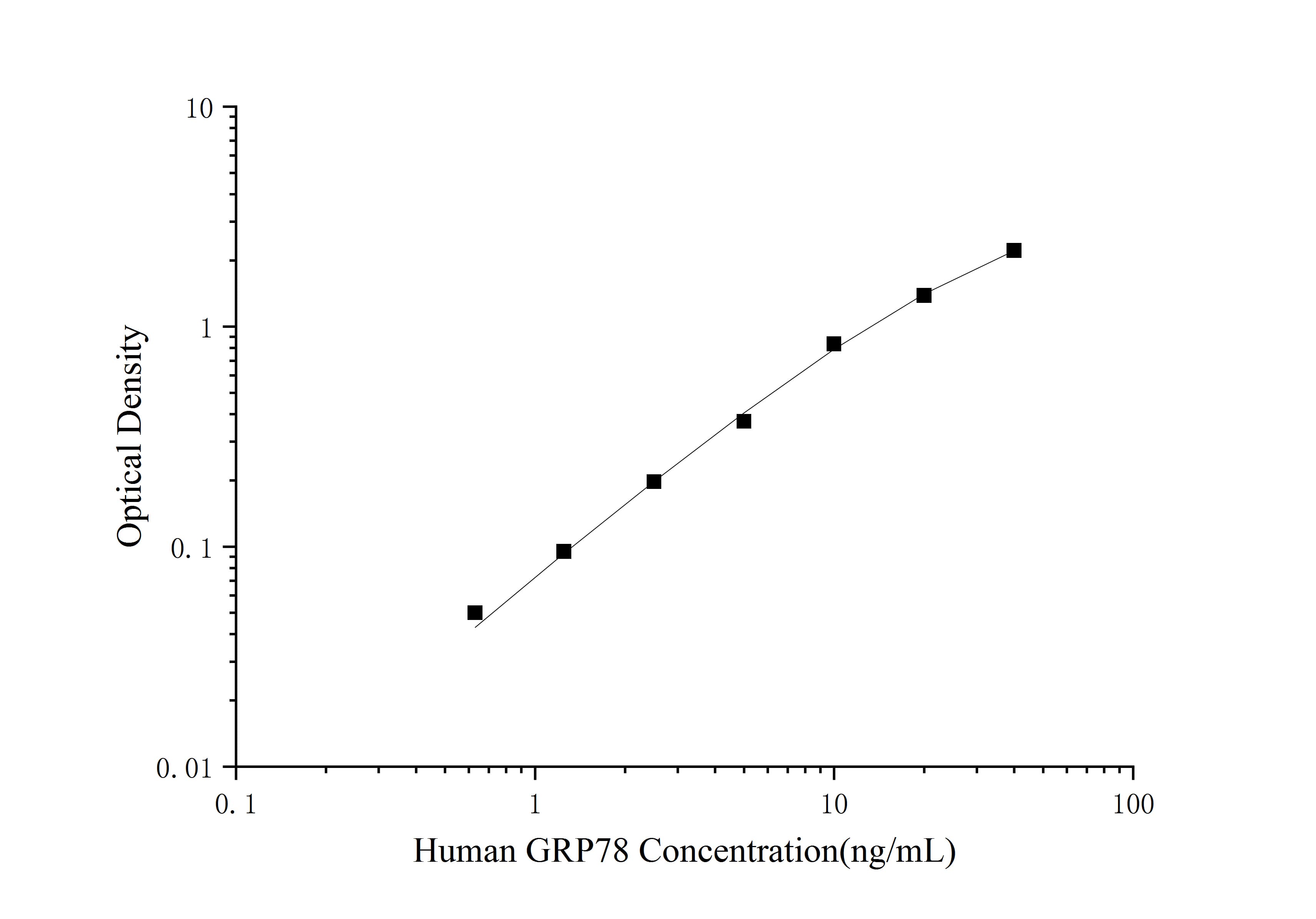 Standard curve