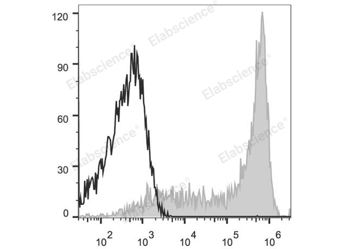 Human peripheral blood lymphocytes are stained with APC Anti-Human CD62L Antibody (filled gray histogram). Unstained lymphocytes (empty black histogram) are used as control.