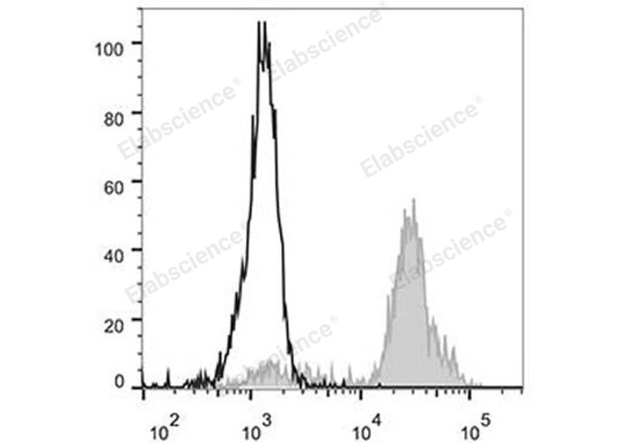 FITC Anti-Human CD11c Antibody[BU15]-1