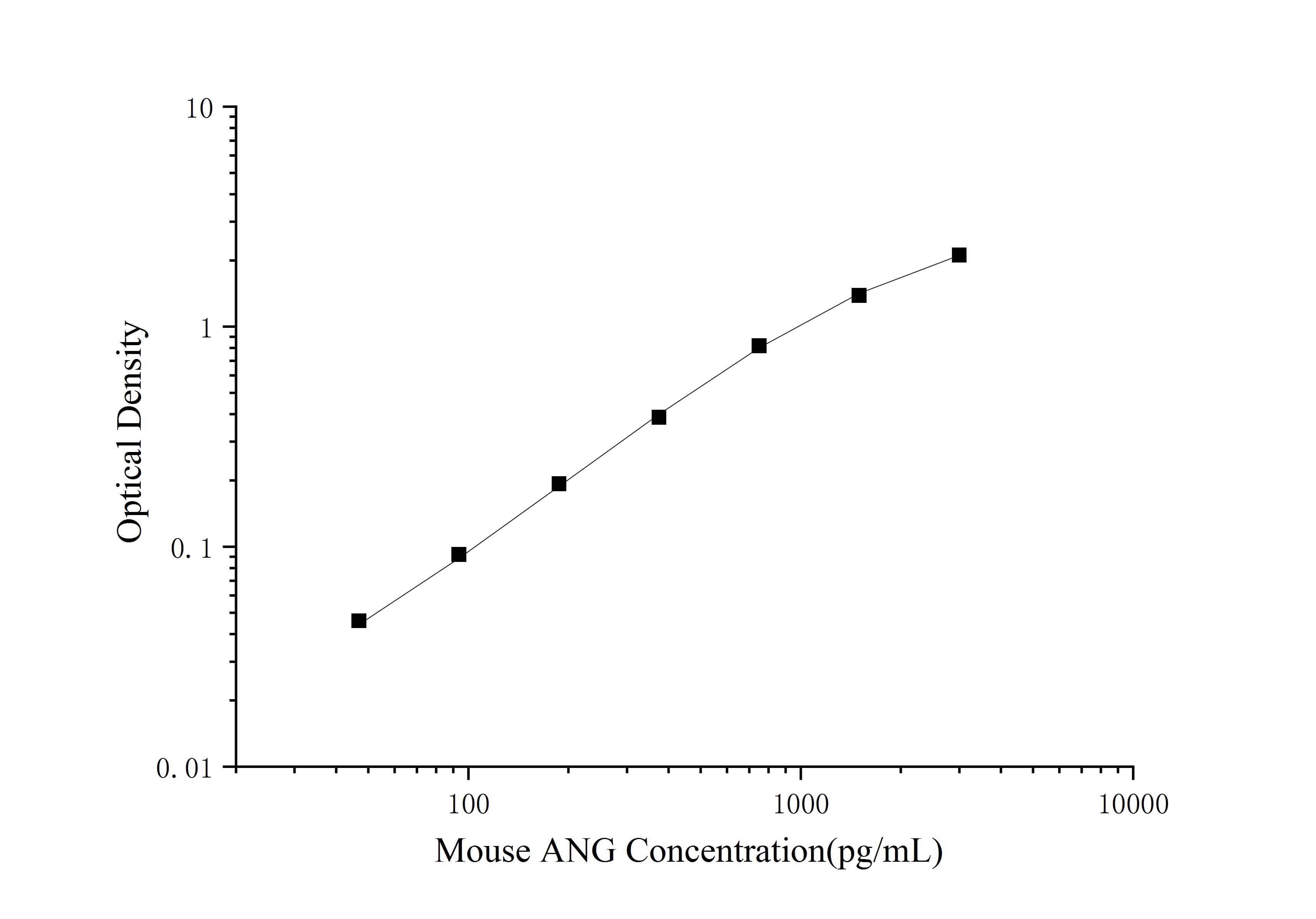 Standard curve