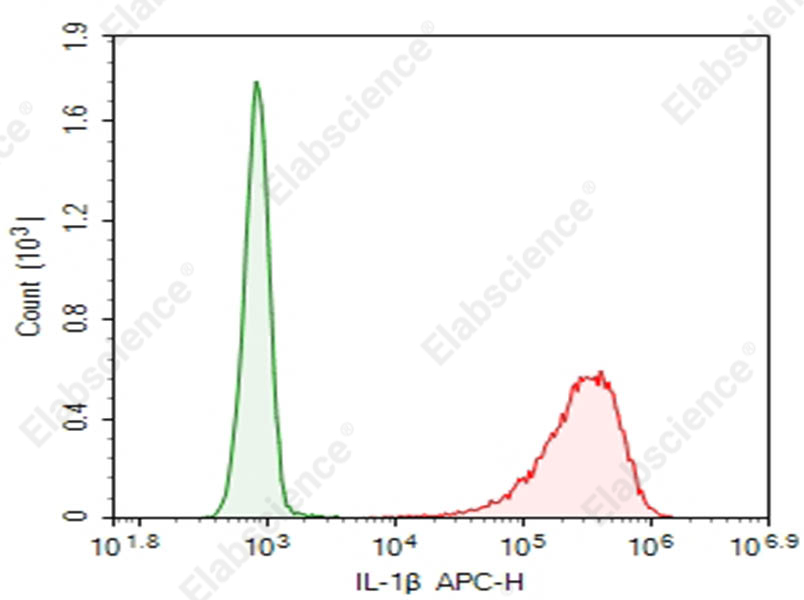 Purified Anti-Human IL-1β Antibody[CRM56] - 1