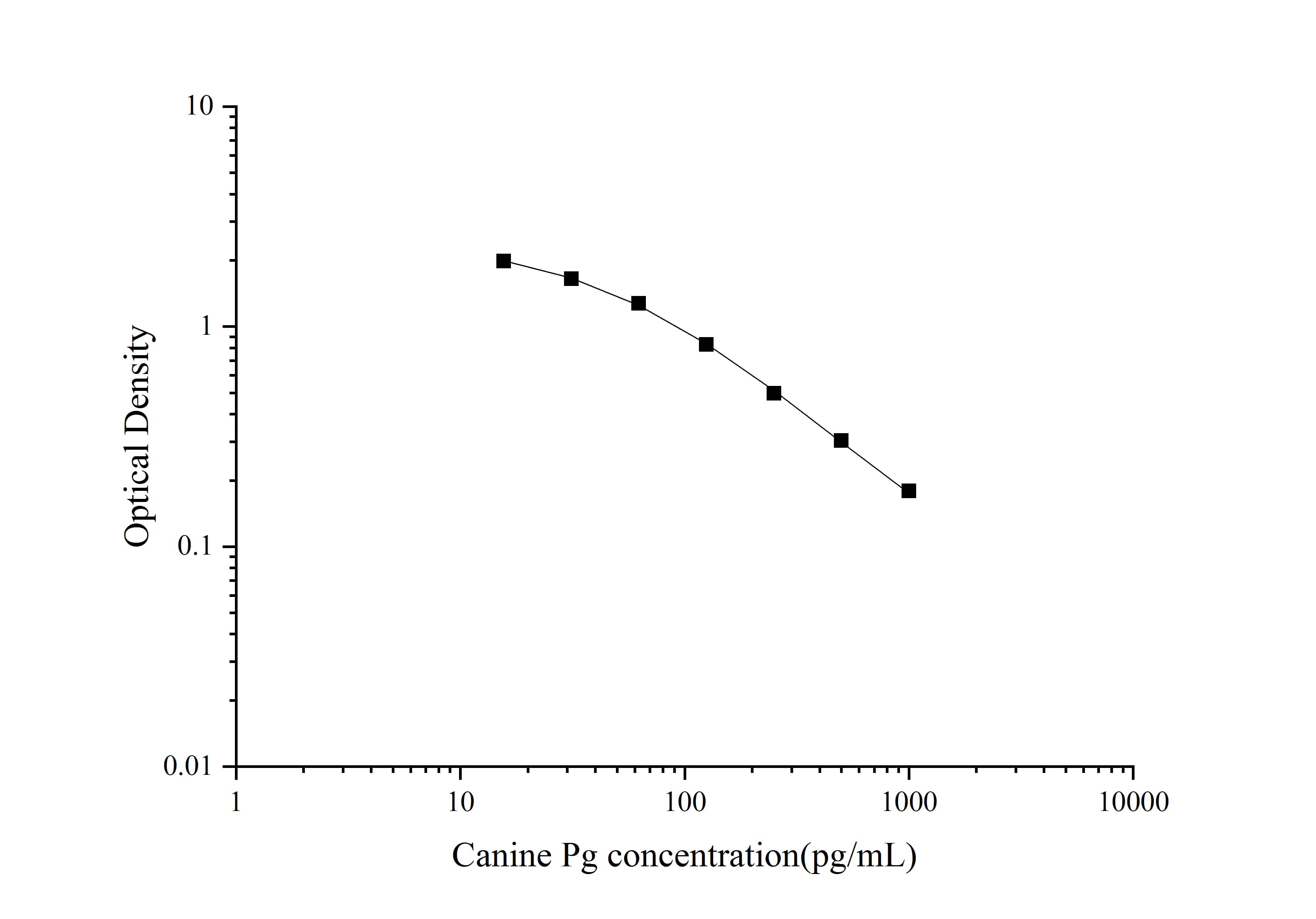 Standard curve