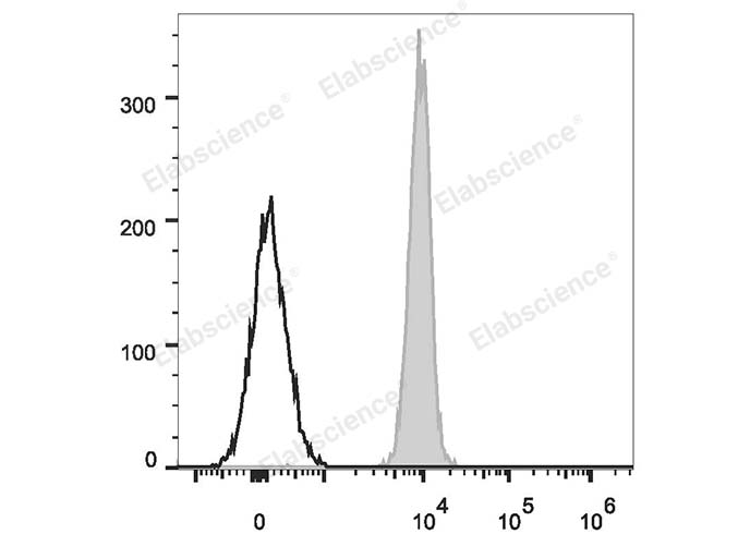 Human peripheral blood red blood cells are stained with Elab Fluor® 647 Anti-Human CD235 Antibody (filled gray histogram). Unstained red blood cells (empty black histogram) are used as control.