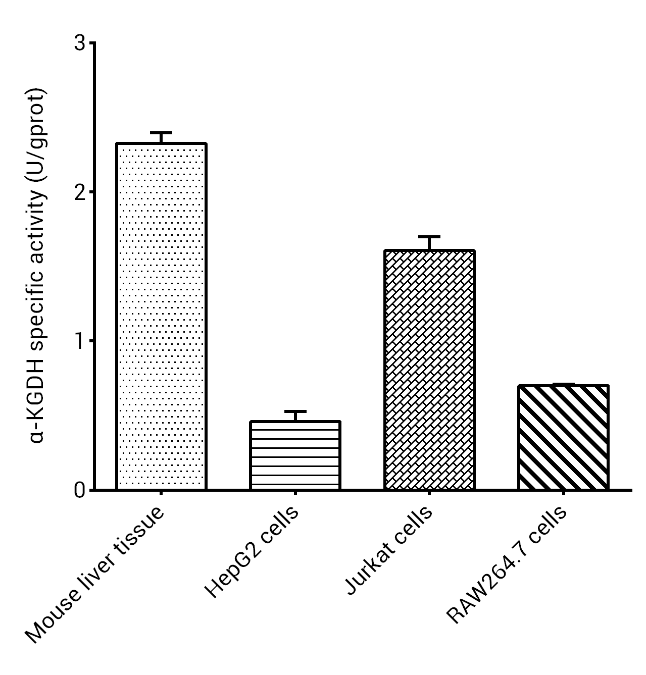α-Ketoglutarate Dehydrogenase (α-KGDH) Activity Colorimetric Assay Kit - 2