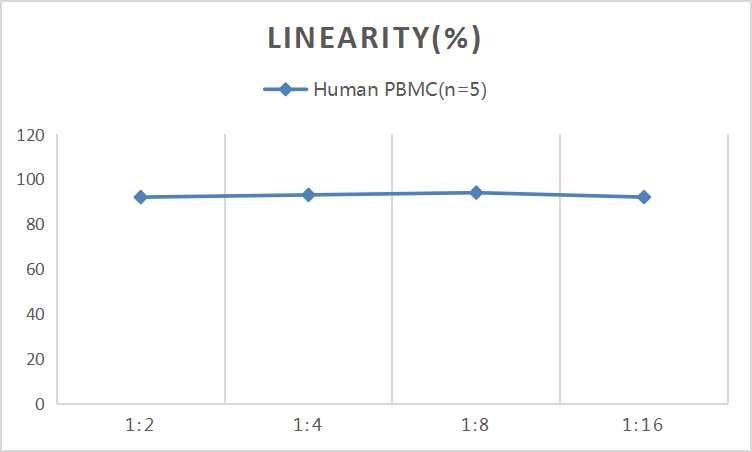 CellaQuant™ Human IL-1α (Interleukin 1 Alpha) ELISA Kit - 3