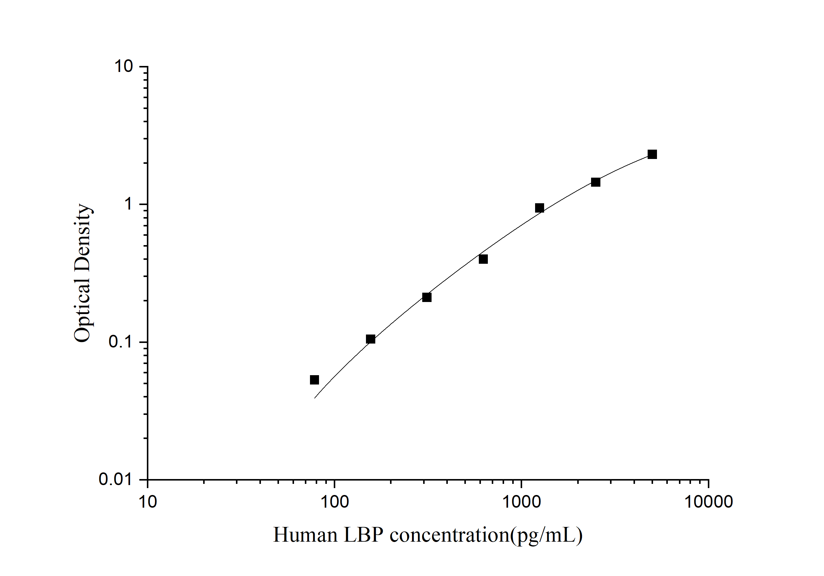 Human LBP (Lipopolysaccharide Binding Protein) ELISA Kit-searchlist-1