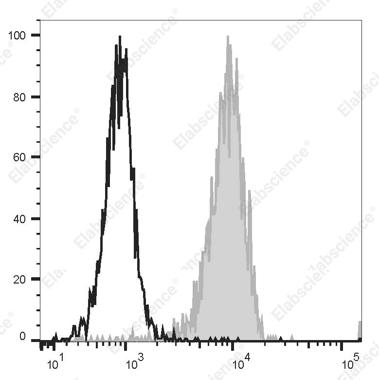 PerCP/Cyanine 5.5 Anti-Human CD32 Antibody[AT10] - 1