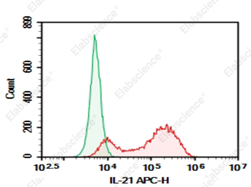 Purified Anti-Human IL-21 Antibody[3A3-N2] - 1