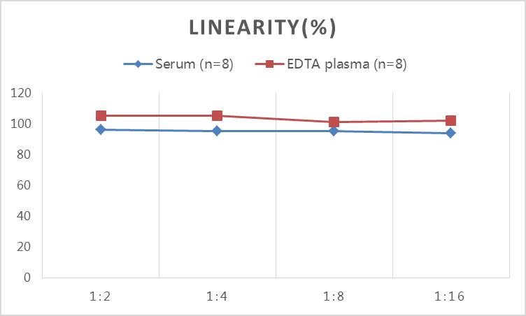 High Sensitivity Human IL-8 (Interleukin 8) ELISA Kit-产品推荐-2
