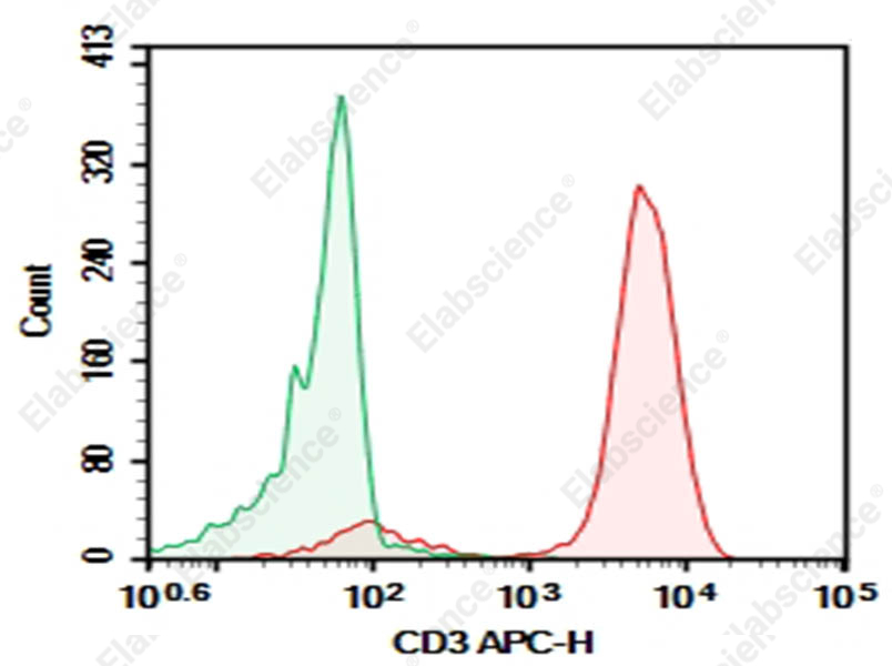 Purified Anti-Human CD3E Antibody[SK7] - 1