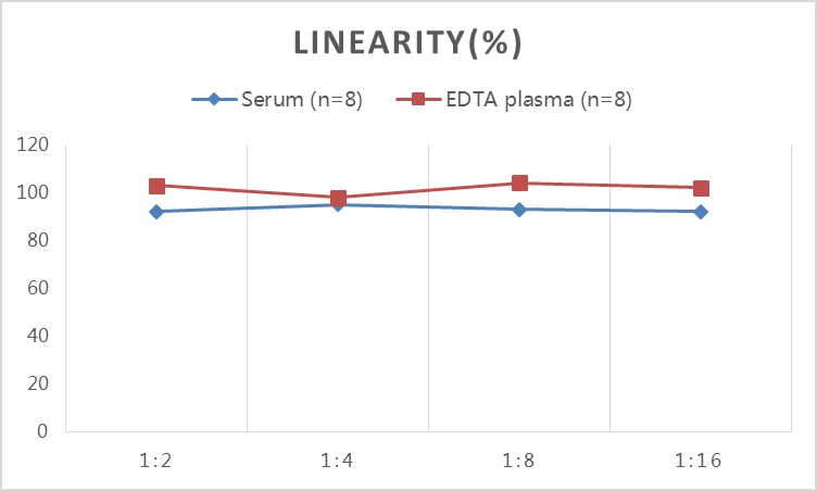 Mini Sample Mouse IL-23(Interleukin 23) ELISA Kit-产品推荐-5