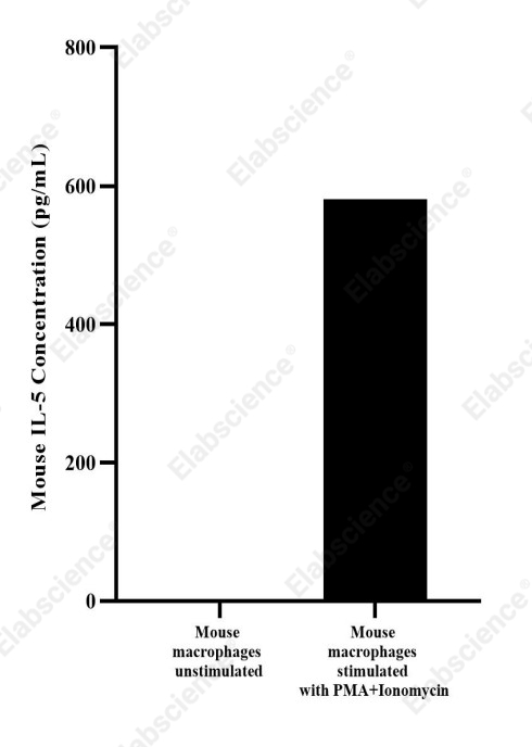 Uncoated Mouse IL-5(Interleukin 5) ELISA Kit - 3