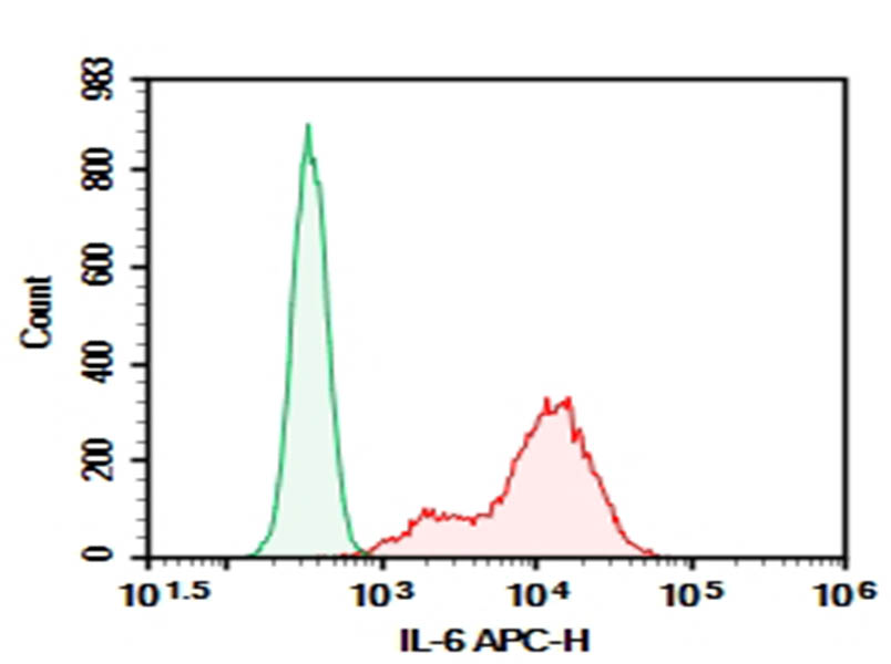 Purified Anti-Mouse IL-6 Antibody[MP5-20F3] - 1