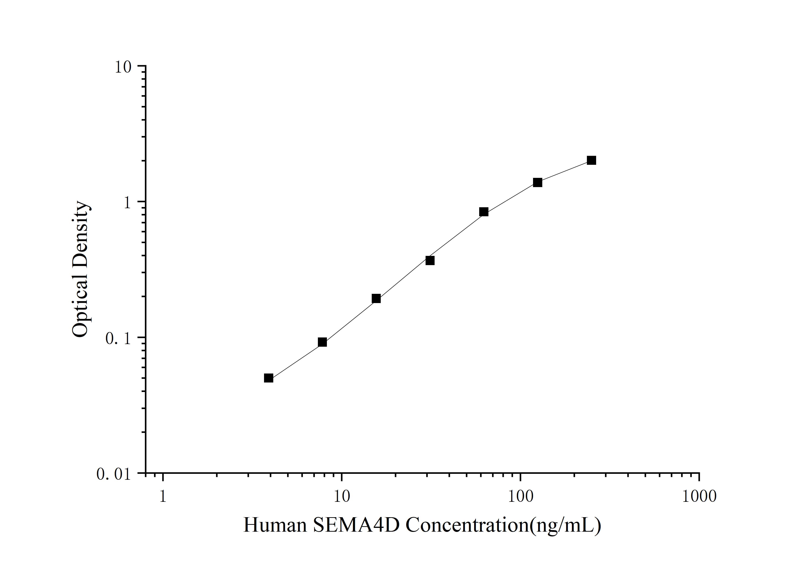 QuicKey Pro Human SEMA4D (Semaphorin 4D) ELISA Kit - 1