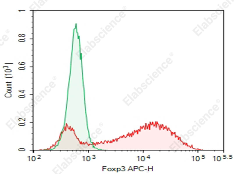 Purified Anti-Human/Mouse/Rat Foxp3 Antibody[150D] - 1