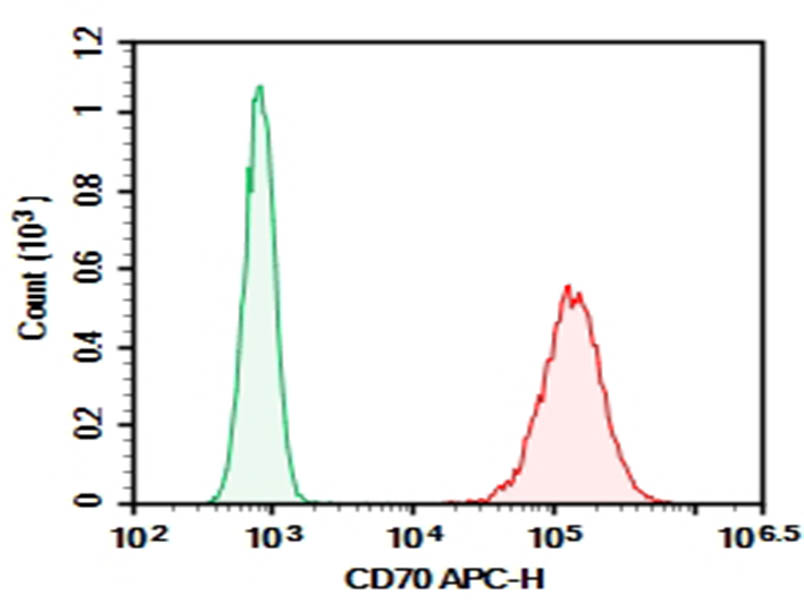 Purified Anti-Human CD70 Antibody[113-16]-searchlist-1