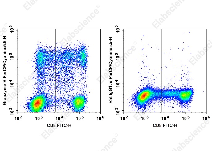 PerCP/Cyanine 5.5 Anti-Human Granzyme B Antibody[QA18A28] - 1