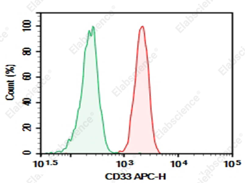 Purified Anti-Human CD33 Antibody[HI33a]（AN008280P）-Elabscience伊莱瑞特