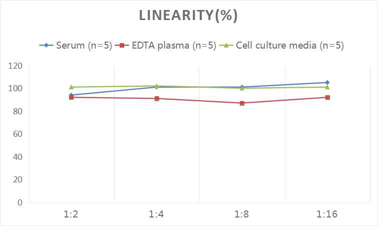 High Sensitivity Mouse IL-17A(Interleukin 17A) ELISA Kit-产品推荐-1
