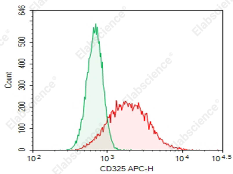 Purified Anti-Human CD325 Antibody[8C11] - 1