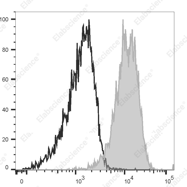 APC Anti-Human CD105 Antibody[43A3] - 1