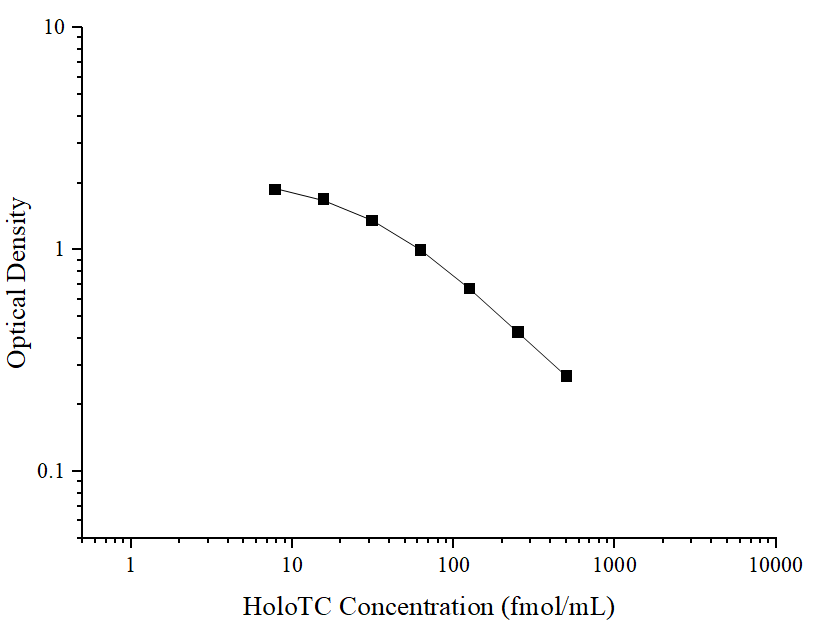 HoloTC(Holotranscobalamin) ELISA Kit - 1