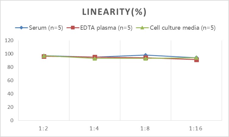 High Sensitivity Rat IL-10(Interleukin 10) ELISA Kit-产品推荐-4
