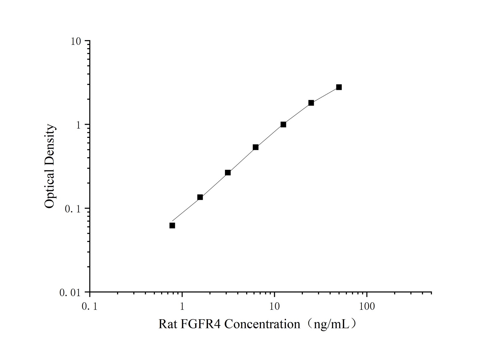 Uncoated Rat FGFR4(Fibroblast growth factor receptor 4) ELISA Kit-searchlist-1