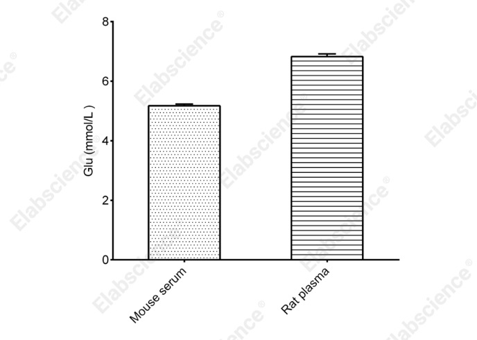 Glucose (Glu) Colorimetric Assay Kit (GOD-POD Method) - 2