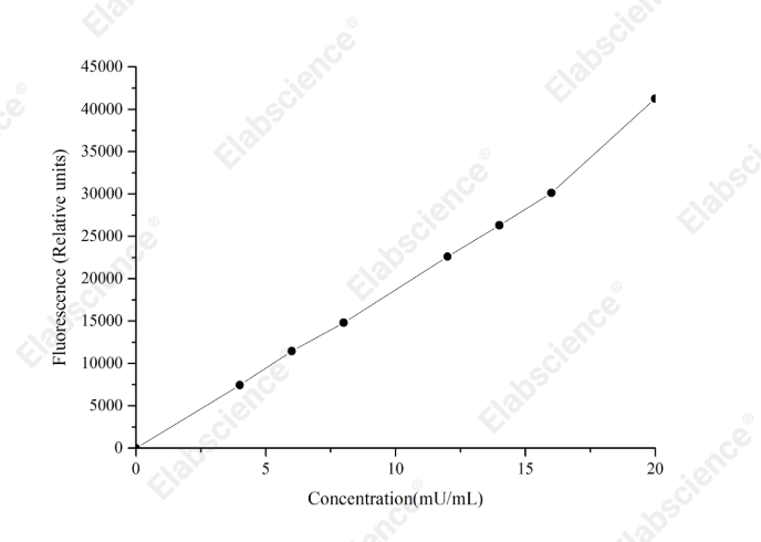 Glutamate Oxidase (GLOD) Activity Fluorometric Assay Kit - 2