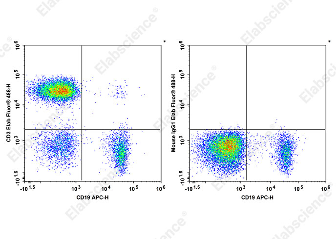 Elab Fluor® 488 Anti-Human CD3 Antibody[HIT3b]-1