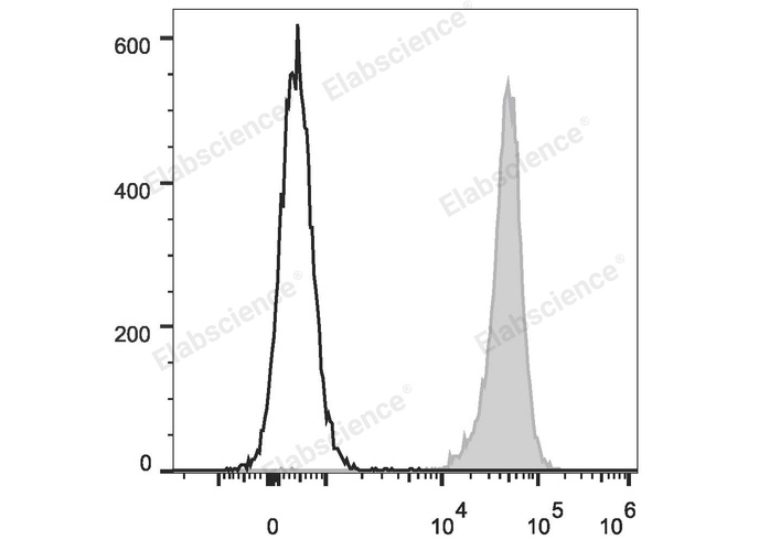 C57BL/6 murine splenocytes are stained with FITC Anti-Mouse H-2 Antibody (filled gray histogram). Unstained splenocytes (empty black histogram) are used as control.