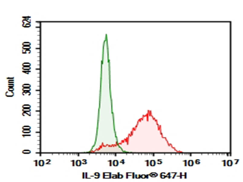 Purified Anti-Human IL-9 Antibody[MH9D1]-1