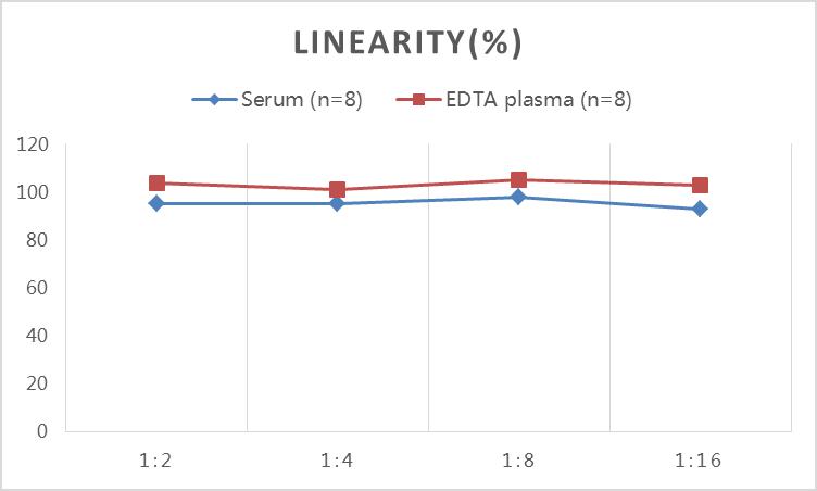 Mouse IL-10(Interleukin 10) ELISA Kit-产品推荐-4