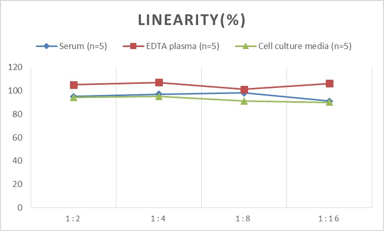 High Sensitivity Mouse IL-1β(Interleukin 1 Beta) ELISA Kit-产品推荐-4