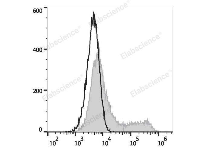 HEK293T cells transiently transfected with pcDNA3.1 plasmid encoding Human CD134 gene are stained with PE/Elab Fluor® 594 Anti-Human CD134 Antibody (filled gray histogram) or PE/Elab Fluor® 594 Mouse IgG1, κ lsotype Control (empty black histogram).