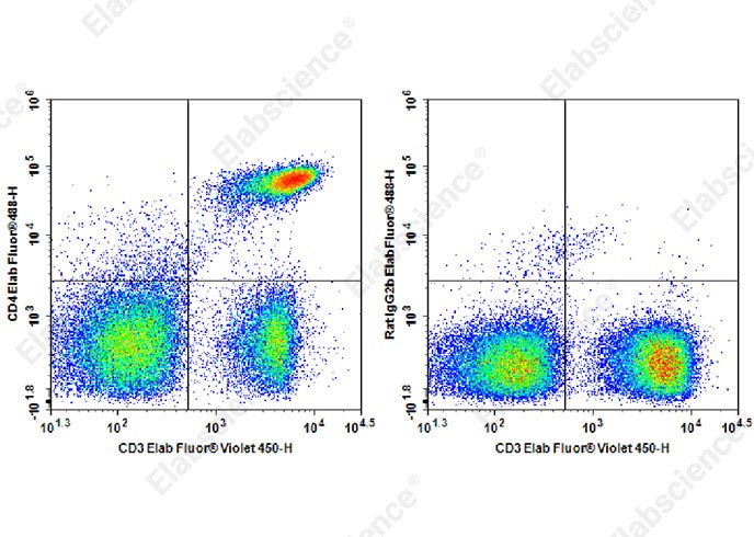 AF/LE Purified Anti-Mouse CD71 Antibody[R17 217.1.3/TIB-219]-产品推荐-1
