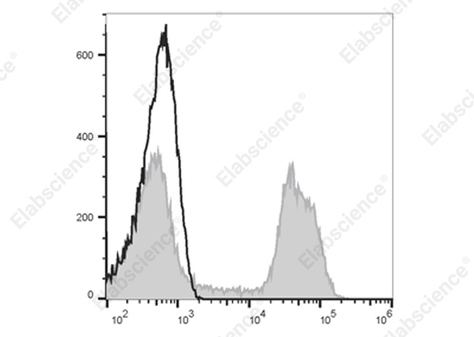Elab Fluor® 700 Anti-Human CD16 Antibody[3G8]-1