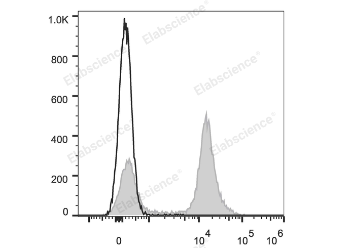 C57BL/6 murine splenocytes are stained with Elab Fluor® Red 780 Anti-Mouse CD45R/B220 Antibody (filled gray histogram). Unstained splenocytes (empty black histogram) are used as control.